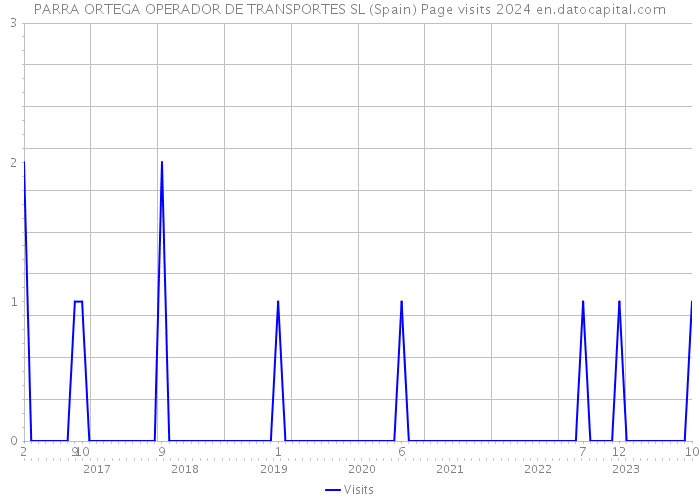 PARRA ORTEGA OPERADOR DE TRANSPORTES SL (Spain) Page visits 2024 
