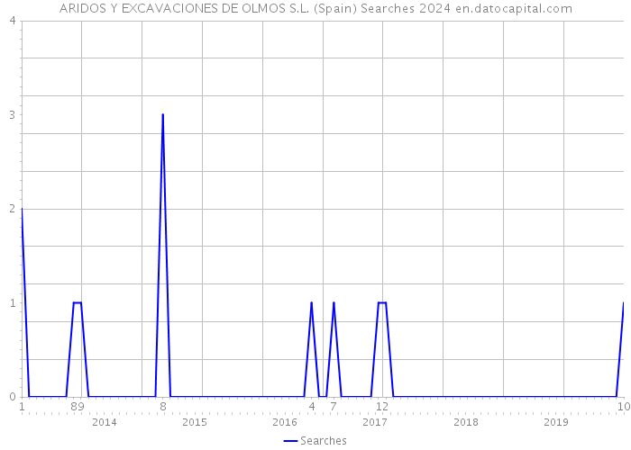 ARIDOS Y EXCAVACIONES DE OLMOS S.L. (Spain) Searches 2024 