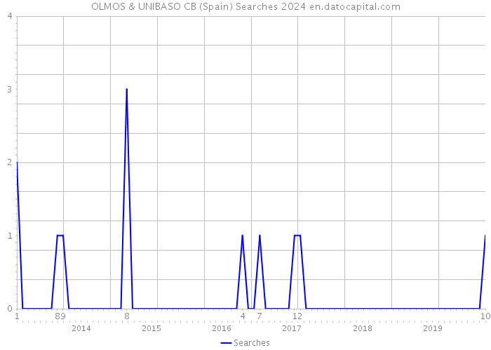 OLMOS & UNIBASO CB (Spain) Searches 2024 