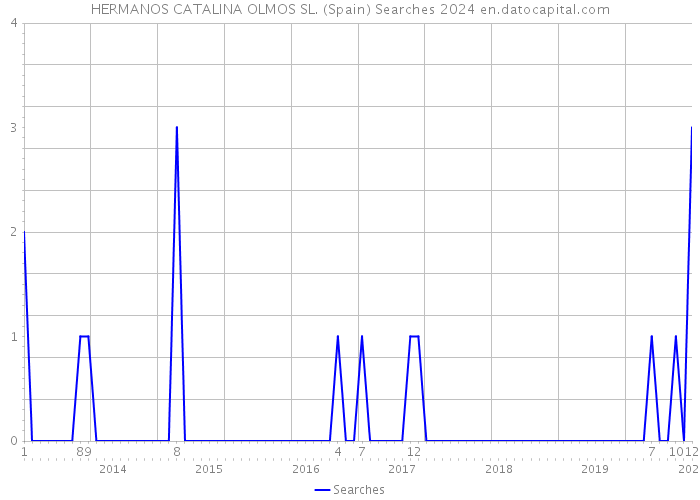 HERMANOS CATALINA OLMOS SL. (Spain) Searches 2024 