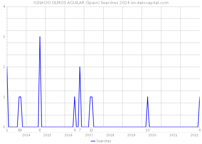 IGNACIO OLMOS AGUILAR (Spain) Searches 2024 