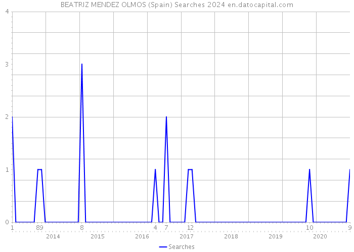 BEATRIZ MENDEZ OLMOS (Spain) Searches 2024 