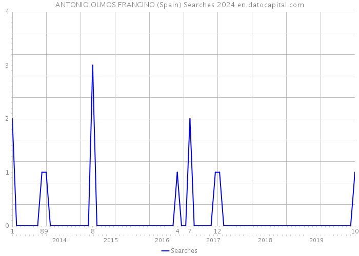 ANTONIO OLMOS FRANCINO (Spain) Searches 2024 