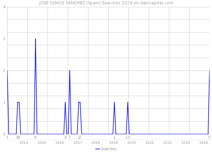 JOSE OLMOS SANCHEZ (Spain) Searches 2024 