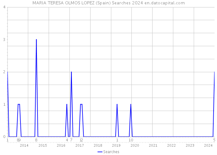 MARIA TERESA OLMOS LOPEZ (Spain) Searches 2024 