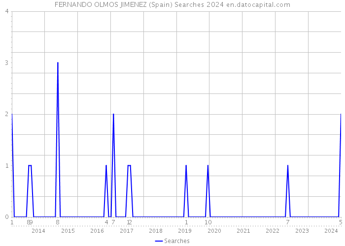 FERNANDO OLMOS JIMENEZ (Spain) Searches 2024 