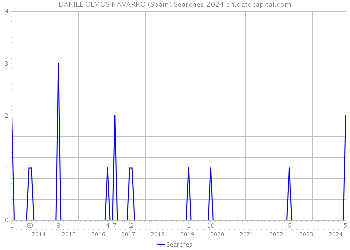 DANIEL OLMOS NAVARRO (Spain) Searches 2024 