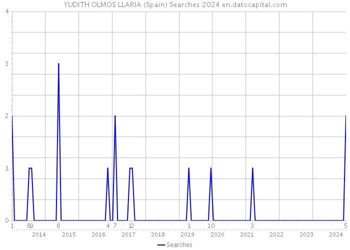 YUDITH OLMOS LLARIA (Spain) Searches 2024 