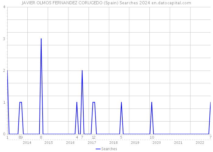 JAVIER OLMOS FERNANDEZ CORUGEDO (Spain) Searches 2024 