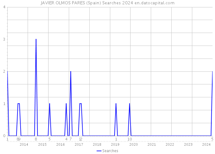 JAVIER OLMOS PARES (Spain) Searches 2024 