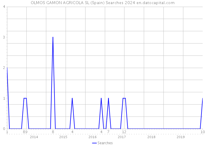 OLMOS GAMON AGRICOLA SL (Spain) Searches 2024 