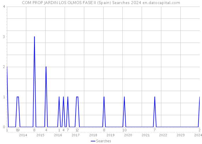 COM PROP JARDIN LOS OLMOS FASE II (Spain) Searches 2024 