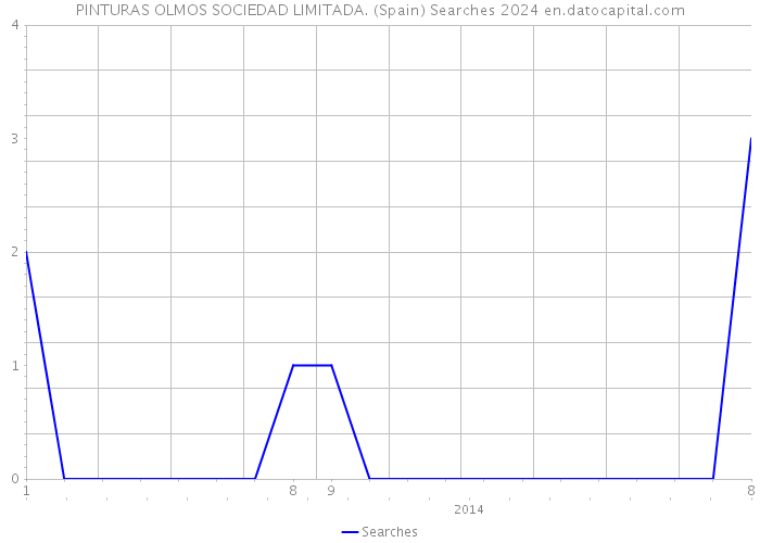 PINTURAS OLMOS SOCIEDAD LIMITADA. (Spain) Searches 2024 