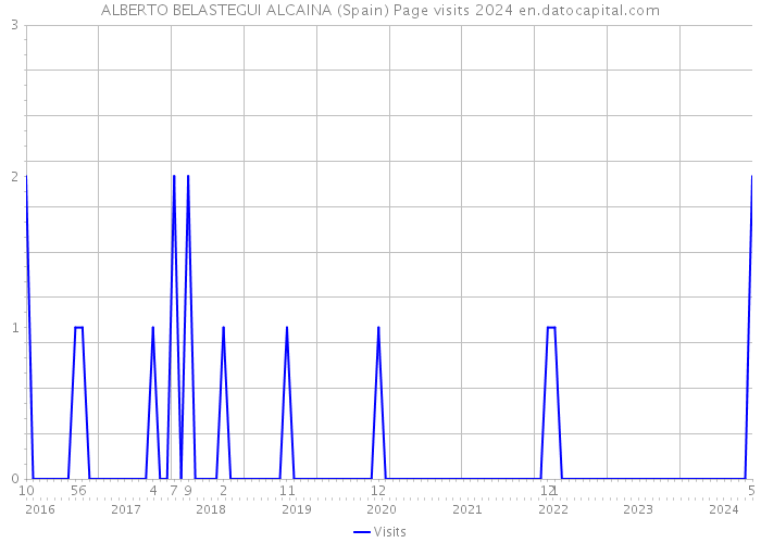 ALBERTO BELASTEGUI ALCAINA (Spain) Page visits 2024 