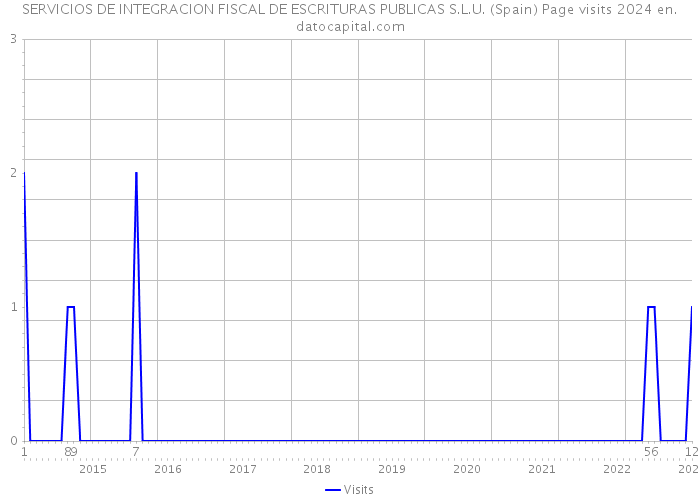 SERVICIOS DE INTEGRACION FISCAL DE ESCRITURAS PUBLICAS S.L.U. (Spain) Page visits 2024 