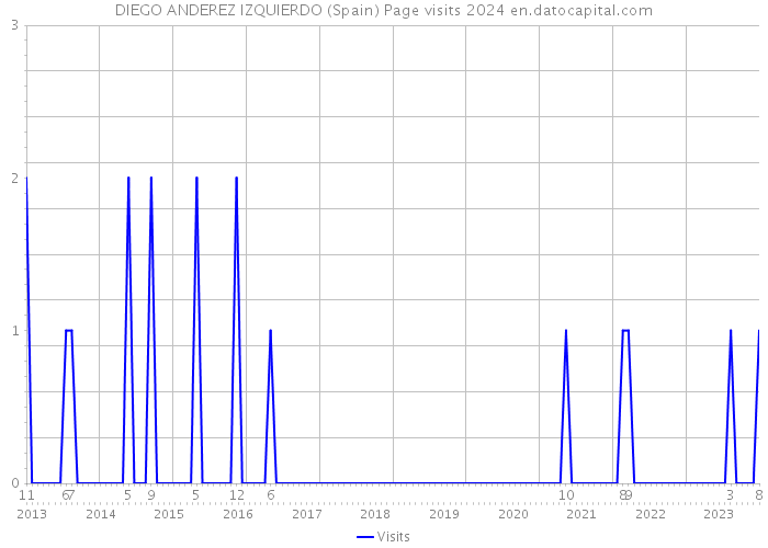 DIEGO ANDEREZ IZQUIERDO (Spain) Page visits 2024 