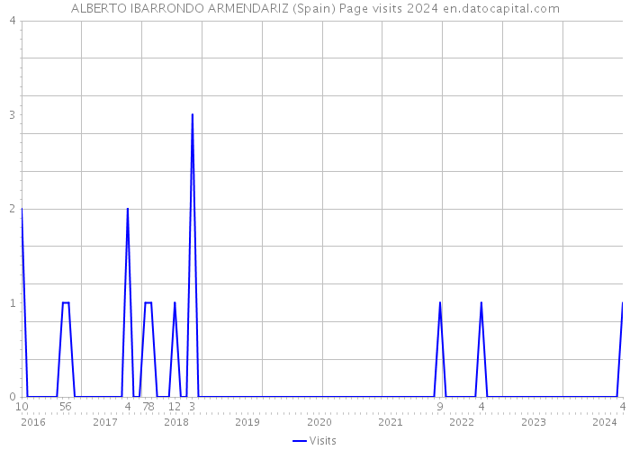 ALBERTO IBARRONDO ARMENDARIZ (Spain) Page visits 2024 
