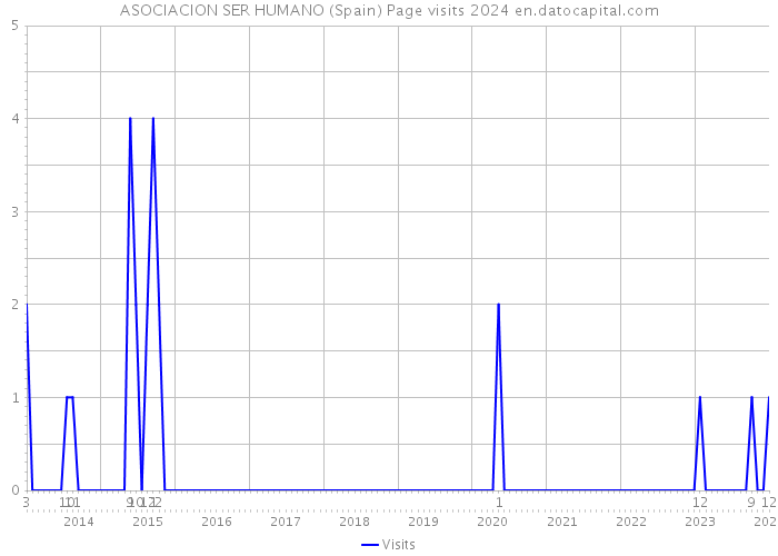 ASOCIACION SER HUMANO (Spain) Page visits 2024 