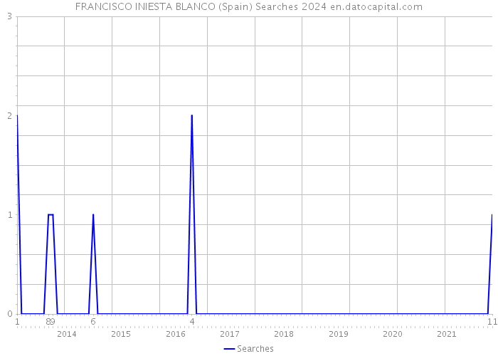 FRANCISCO INIESTA BLANCO (Spain) Searches 2024 
