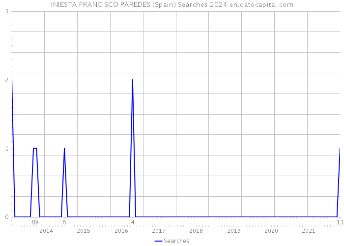 INIESTA FRANCISCO PAREDES (Spain) Searches 2024 