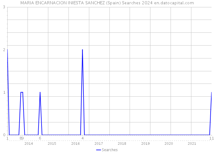 MARIA ENCARNACION INIESTA SANCHEZ (Spain) Searches 2024 