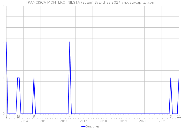 FRANCISCA MONTERO INIESTA (Spain) Searches 2024 