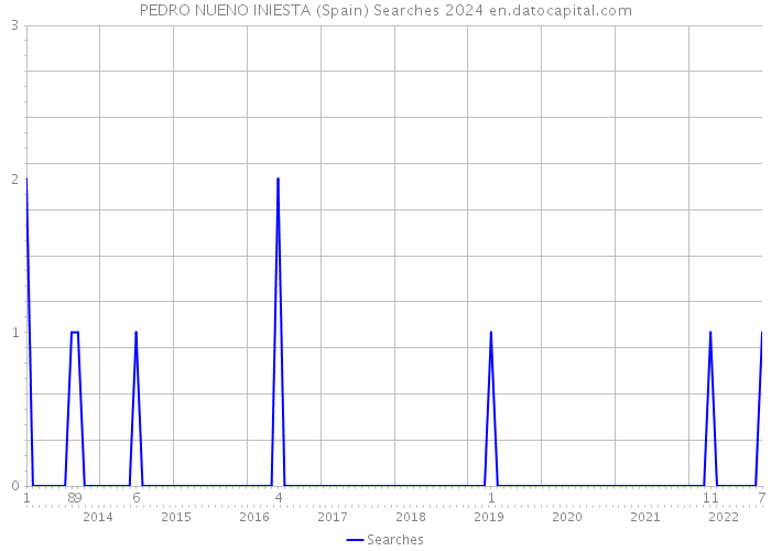 PEDRO NUENO INIESTA (Spain) Searches 2024 