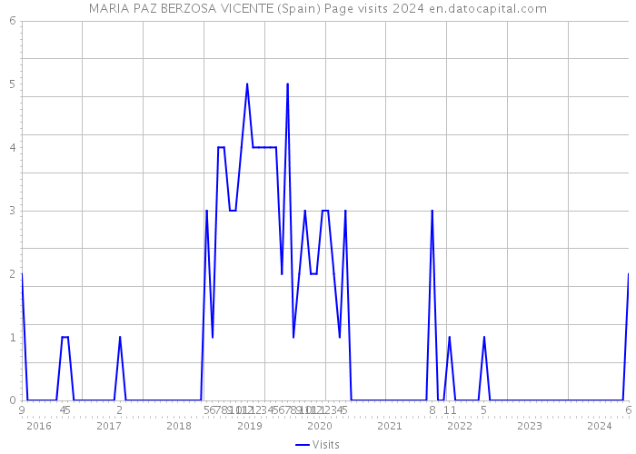 MARIA PAZ BERZOSA VICENTE (Spain) Page visits 2024 