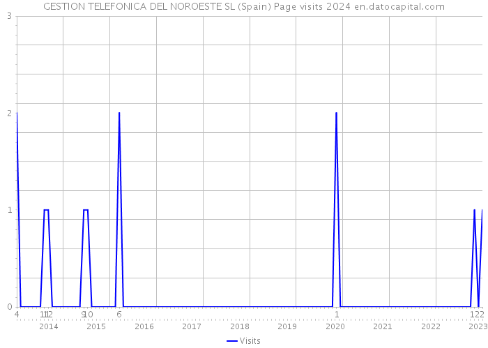GESTION TELEFONICA DEL NOROESTE SL (Spain) Page visits 2024 