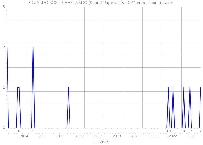 EDUARDO ROSPIR HERNANDO (Spain) Page visits 2024 