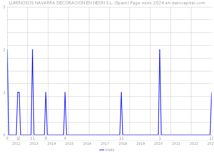 LUMINOSOS NAVARRA DECORACION EN NEON S.L. (Spain) Page visits 2024 