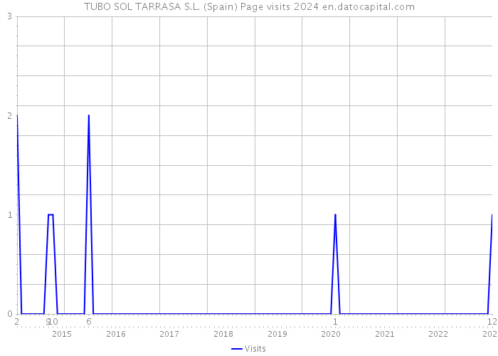 TUBO SOL TARRASA S.L. (Spain) Page visits 2024 