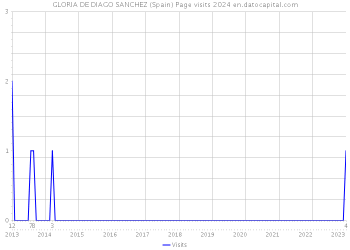 GLORIA DE DIAGO SANCHEZ (Spain) Page visits 2024 