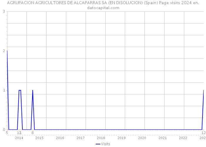 AGRUPACION AGRICULTORES DE ALCAPARRAS SA (EN DISOLUCION) (Spain) Page visits 2024 