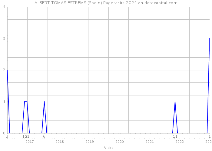 ALBERT TOMAS ESTREMS (Spain) Page visits 2024 