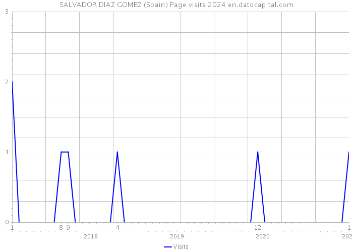 SALVADOR DIAZ GOMEZ (Spain) Page visits 2024 