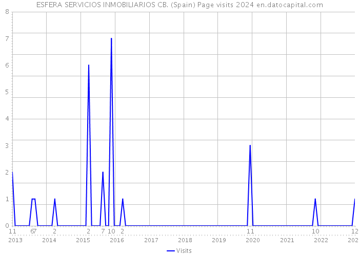 ESFERA SERVICIOS INMOBILIARIOS CB. (Spain) Page visits 2024 
