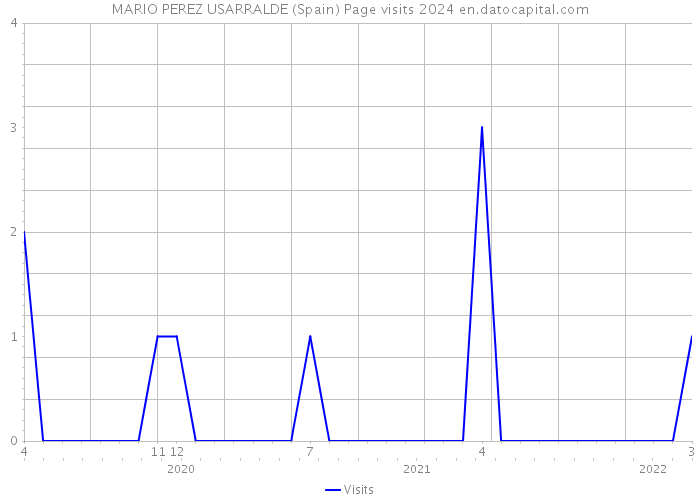 MARIO PEREZ USARRALDE (Spain) Page visits 2024 