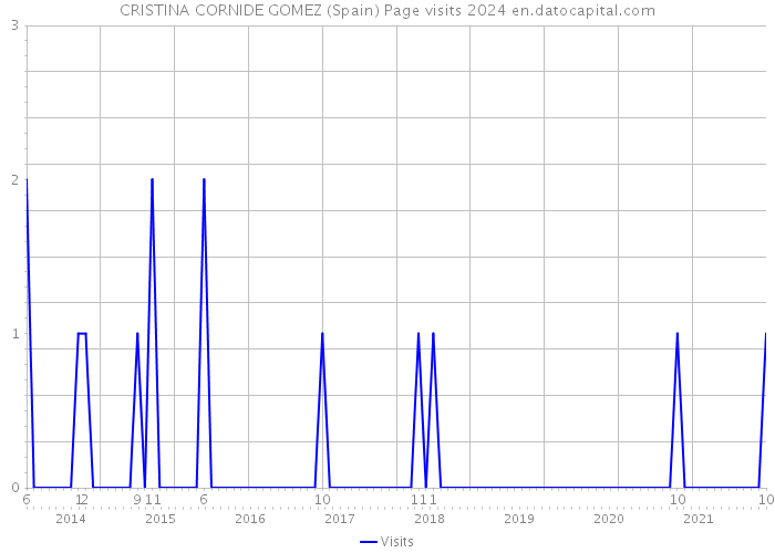 CRISTINA CORNIDE GOMEZ (Spain) Page visits 2024 