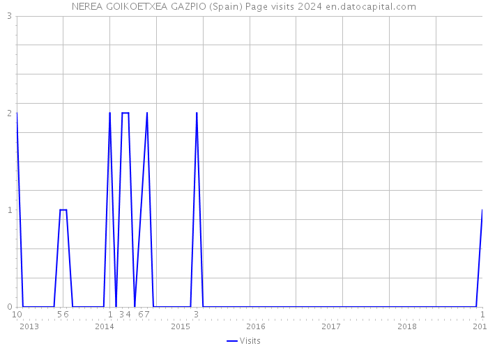 NEREA GOIKOETXEA GAZPIO (Spain) Page visits 2024 