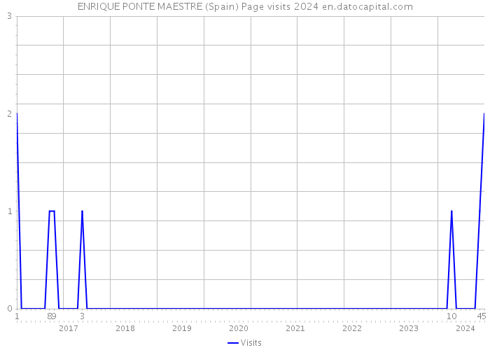 ENRIQUE PONTE MAESTRE (Spain) Page visits 2024 