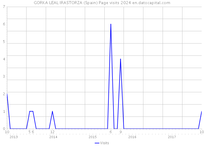 GORKA LEAL IRASTORZA (Spain) Page visits 2024 