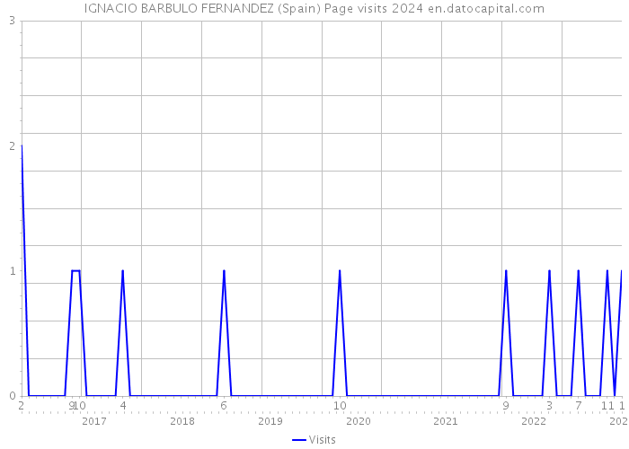 IGNACIO BARBULO FERNANDEZ (Spain) Page visits 2024 