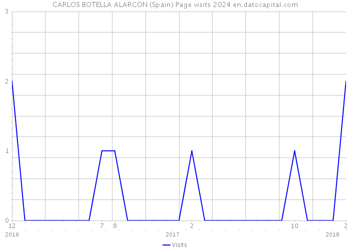 CARLOS BOTELLA ALARCON (Spain) Page visits 2024 
