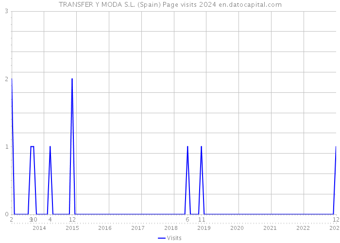 TRANSFER Y MODA S.L. (Spain) Page visits 2024 