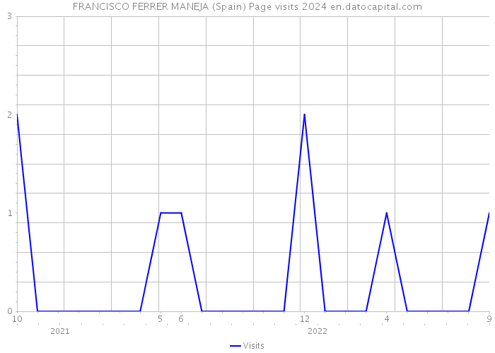 FRANCISCO FERRER MANEJA (Spain) Page visits 2024 