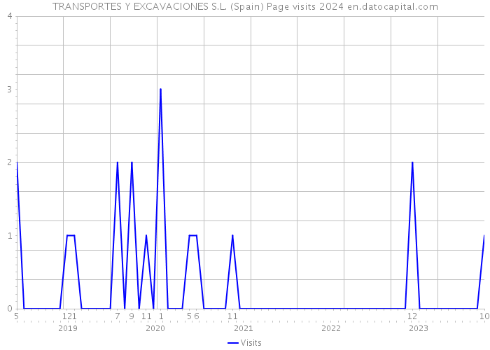 TRANSPORTES Y EXCAVACIONES S.L. (Spain) Page visits 2024 