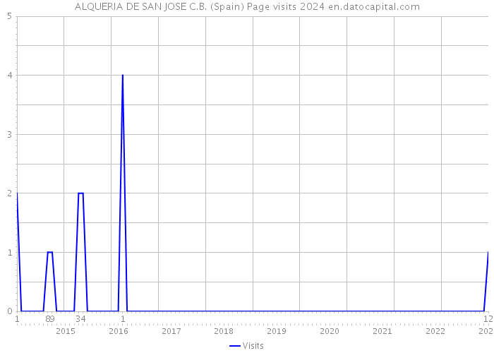 ALQUERIA DE SAN JOSE C.B. (Spain) Page visits 2024 
