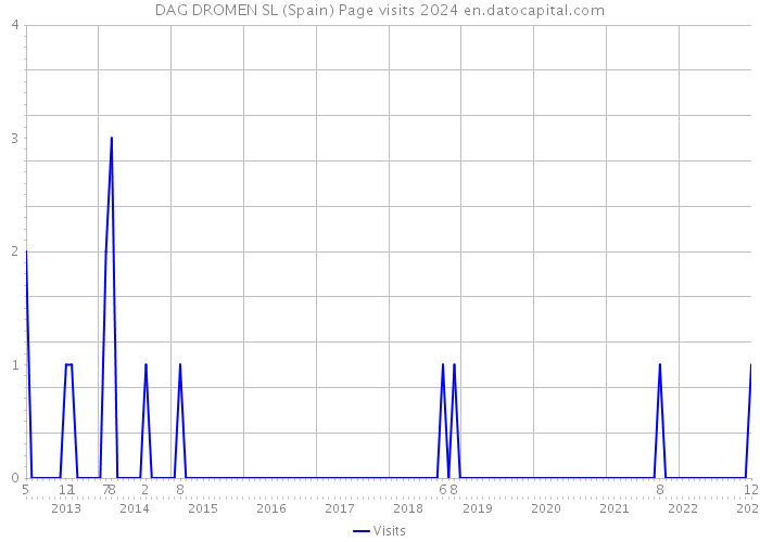 DAG DROMEN SL (Spain) Page visits 2024 