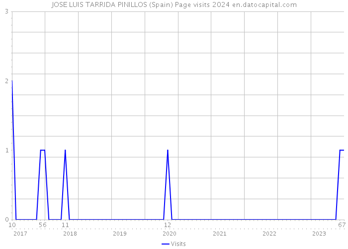 JOSE LUIS TARRIDA PINILLOS (Spain) Page visits 2024 